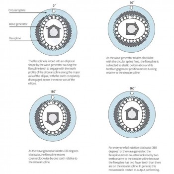 Reductor de engranajes armónicos serie ZXF 31:1 a 160:1 para motor paso a paso/servomotor, brazo robótico CNC