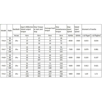 Reductor Harmonic Drive Serie FA Relación 30:1-120:1 para Servomotor