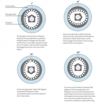 Reductor Armónico Harmonic Drive Serie PG Relación 50/80/100:1 20 seg-arc