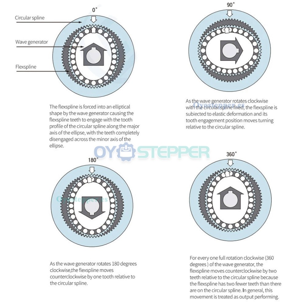 Reductor Harmonic Drive Serie FA Relaci&oacute;n 30:1-120:1 para Motor Servo