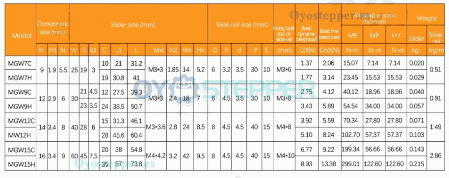 HIWIN Bloques de riel lineal, carro deslizante MGN7, MGN9, MGN12, MGW15, MGN/MGW