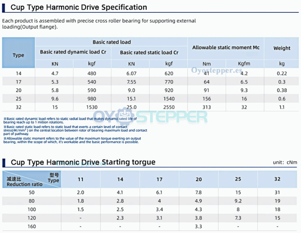 Caja de Engranajes Arm&oacute;nica CSF Relaci&oacute;n 50:1-120:1 para Motor Paso a Paso/Servo