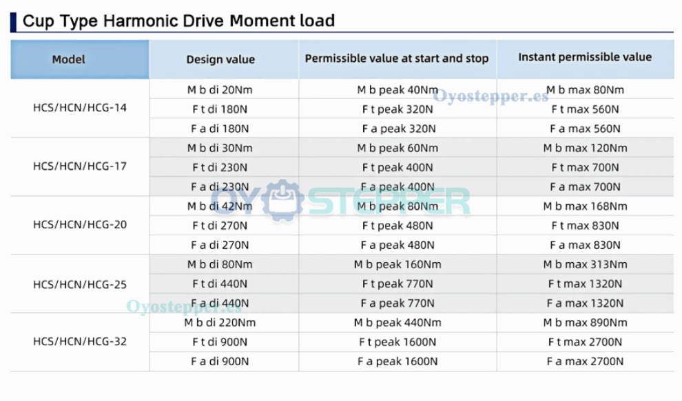 Caja de Engranajes Arm&oacute;nica CSF Relaci&oacute;n 50:1-120:1 para Motor Paso a Paso/Servo