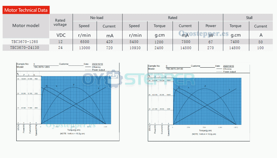 Pack de 2 Motores Eléctrico DC Sin Núcleo Sin Escobillas 24V/36V 36×70mm 1.2–2.4kg·cm Alto Par
