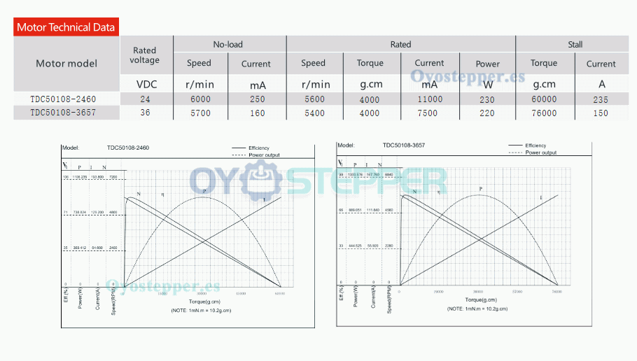 Pack de 2 Motores de CC de doble eje sin núcleo, 24 V, 36 V, 4000 g/cm, 50 mm x 108 mm