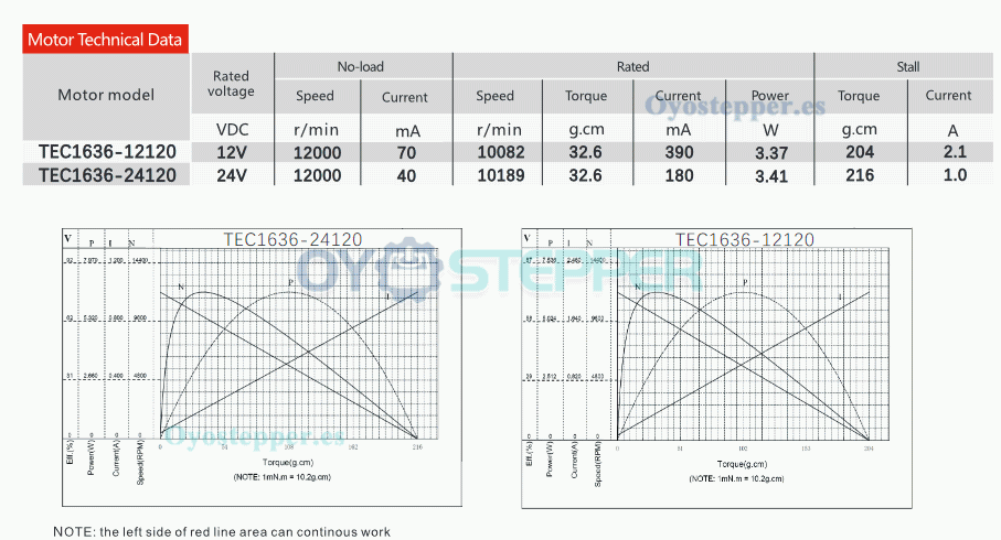 Pack de 2 Motores Eléctrico DC Redondos Sin Núcleo BLDC 12V/24V 32.6g·cm 16×36mm Eje 2mm