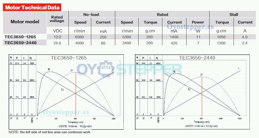 Pack de 2 Motores BLDC Motores sin Escobillas Eléctrico 12 V / 24 V 1000–1800 g·cm 36 mm