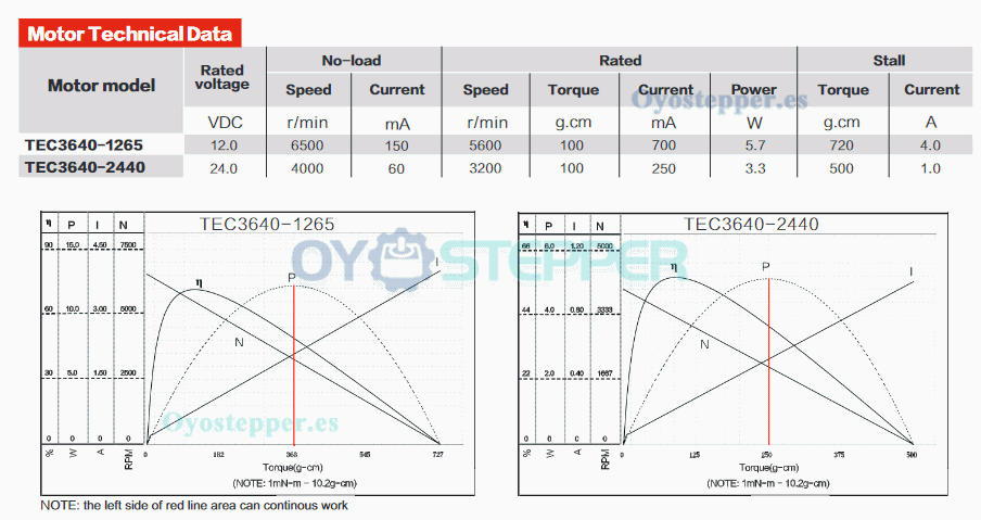 Pack de 2 Motores compactos sin escobillas 12 V / 24 V 550 g·cm 6000 RPM 36×40 mm