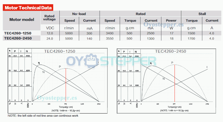 Pack de 2 Motores sin Escobillas con Controlador Integrado 12 V / 24 V 500 g·cm 5000 RPM
