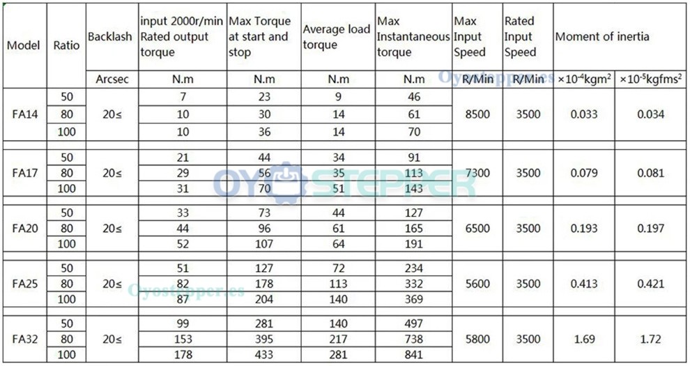 Reductor Harmonic Drive Serie FA Relaci&oacute;n 30:1-120:1 para Motor Servo