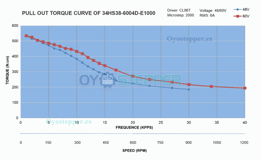 Motor paso a paso de lazo cerrado Nema 34, 5,8 Nm, 1,8 grados, &Phi;14 mm con codificador 1000PPR